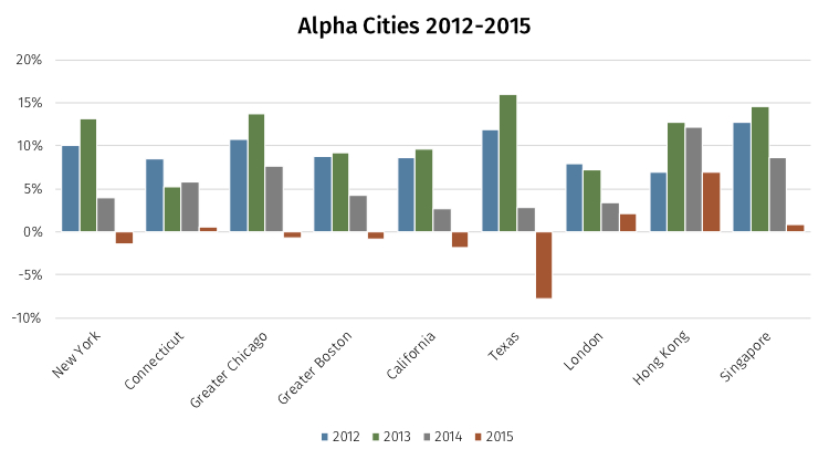 Alpha-Cities-2012-15