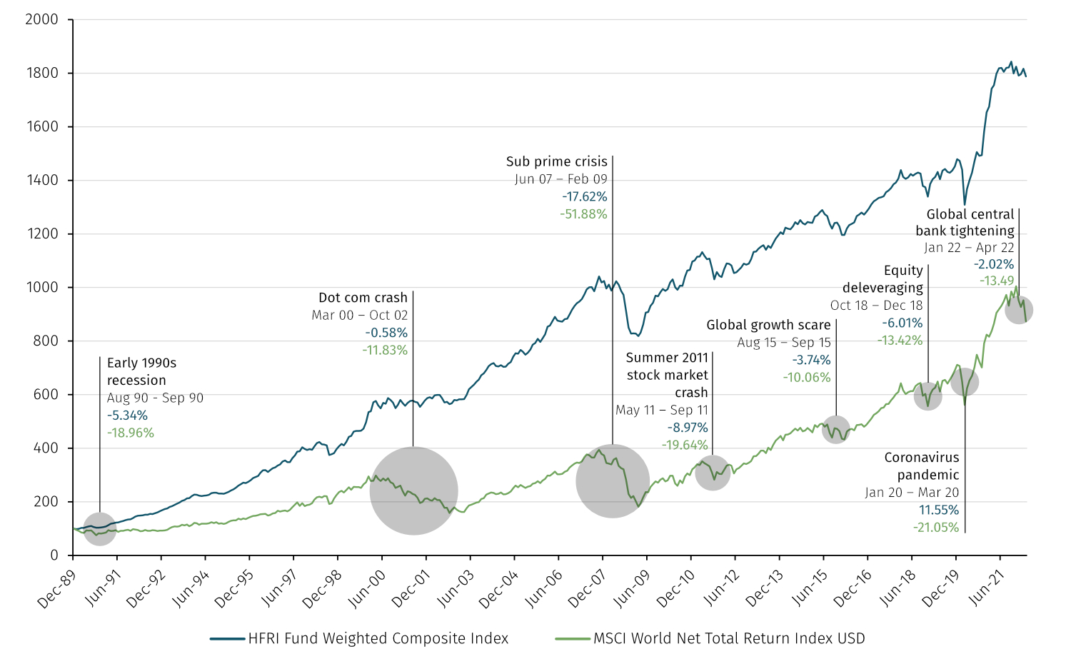 graph showing hedge fund performance during market stress events