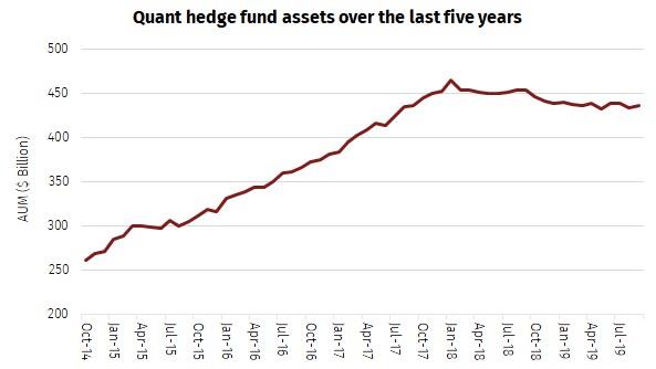 Quant hedge fund assets over the last five years
