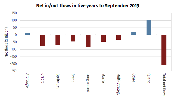 Net in/out flows in five years to September 2019