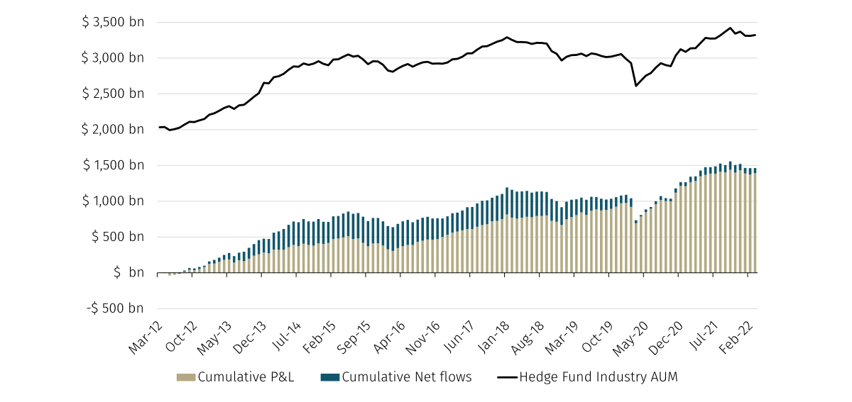 Is performance or asset gathering driving growth in hedge fund industry