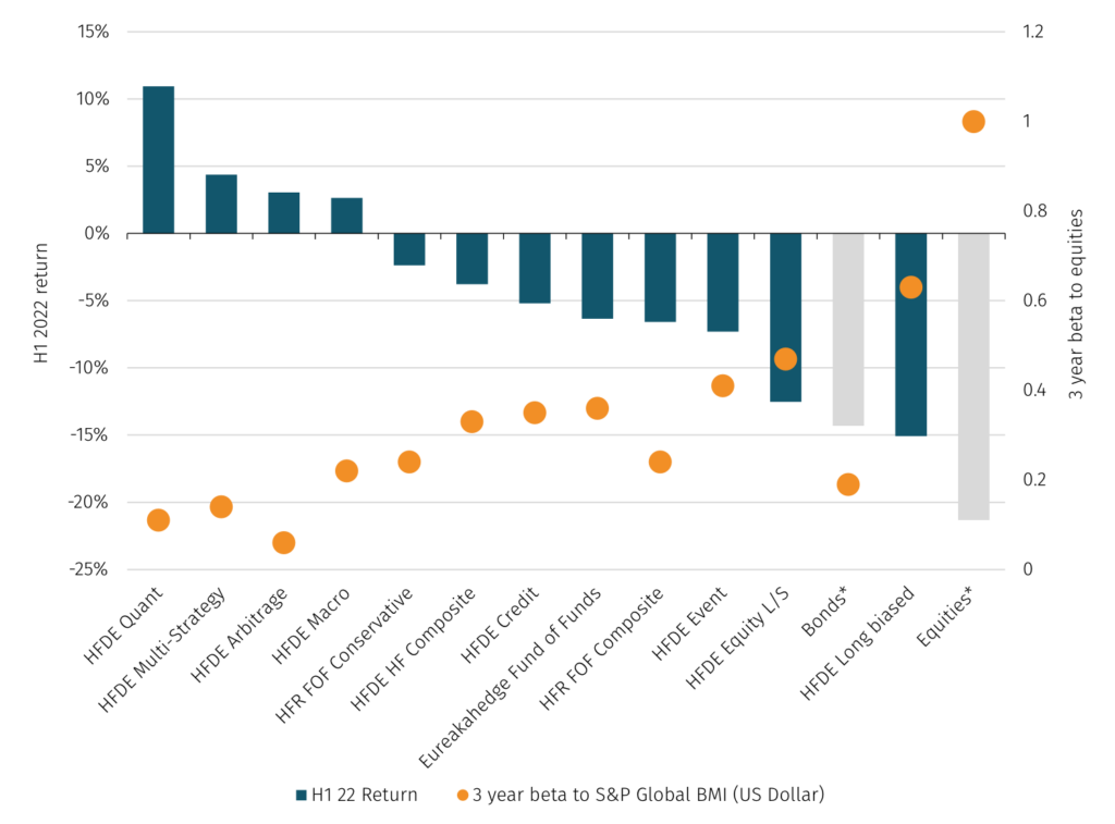 Why manager selection is critical when building a hedge fund portfolio
