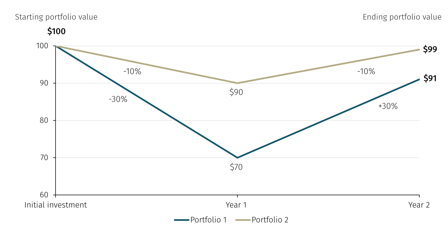 return on portfolio investment chart