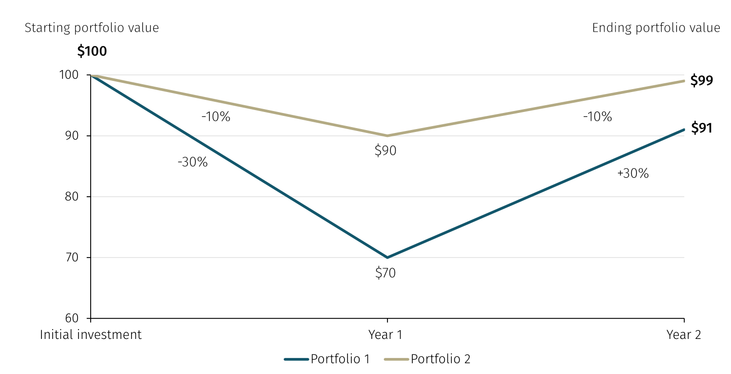 Three reasons why the best allocators invest in hedge funds Aurum